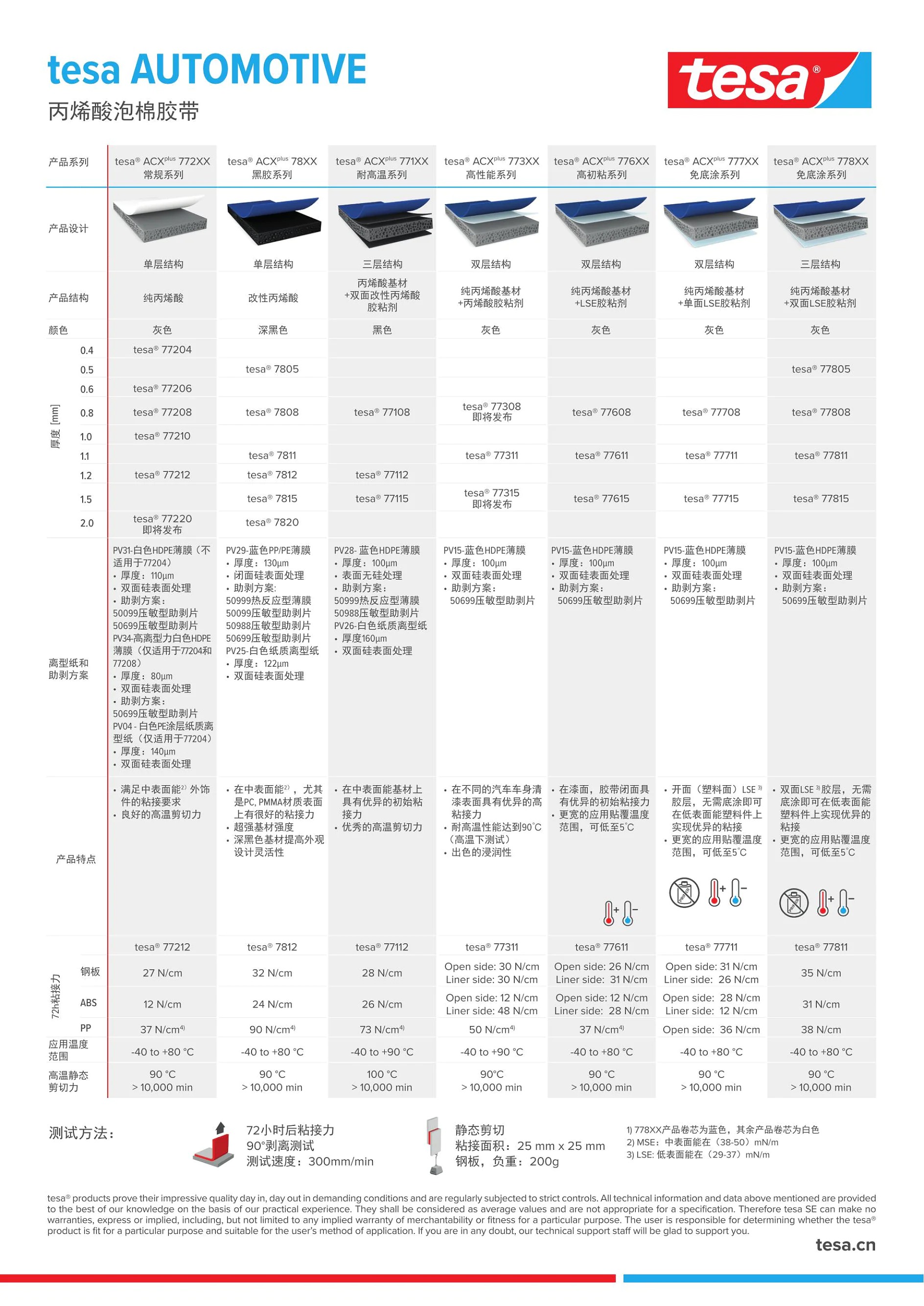 tesa_Flyer_Automotive_ACXplus_CN 2022.11
